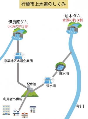 行橋市上水道のしくみ