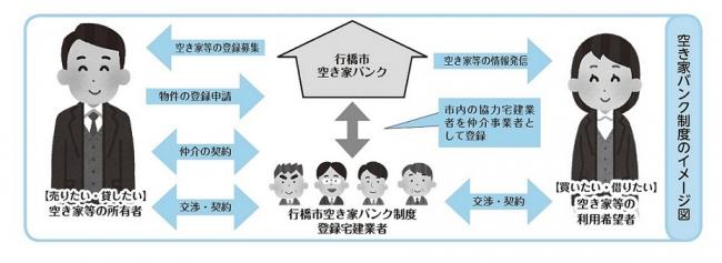 行橋市空き家バンクのイメージ図