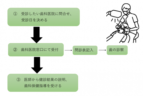 歯科受診の流れ