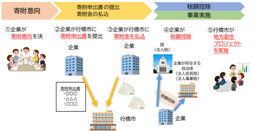 寄付イメージ