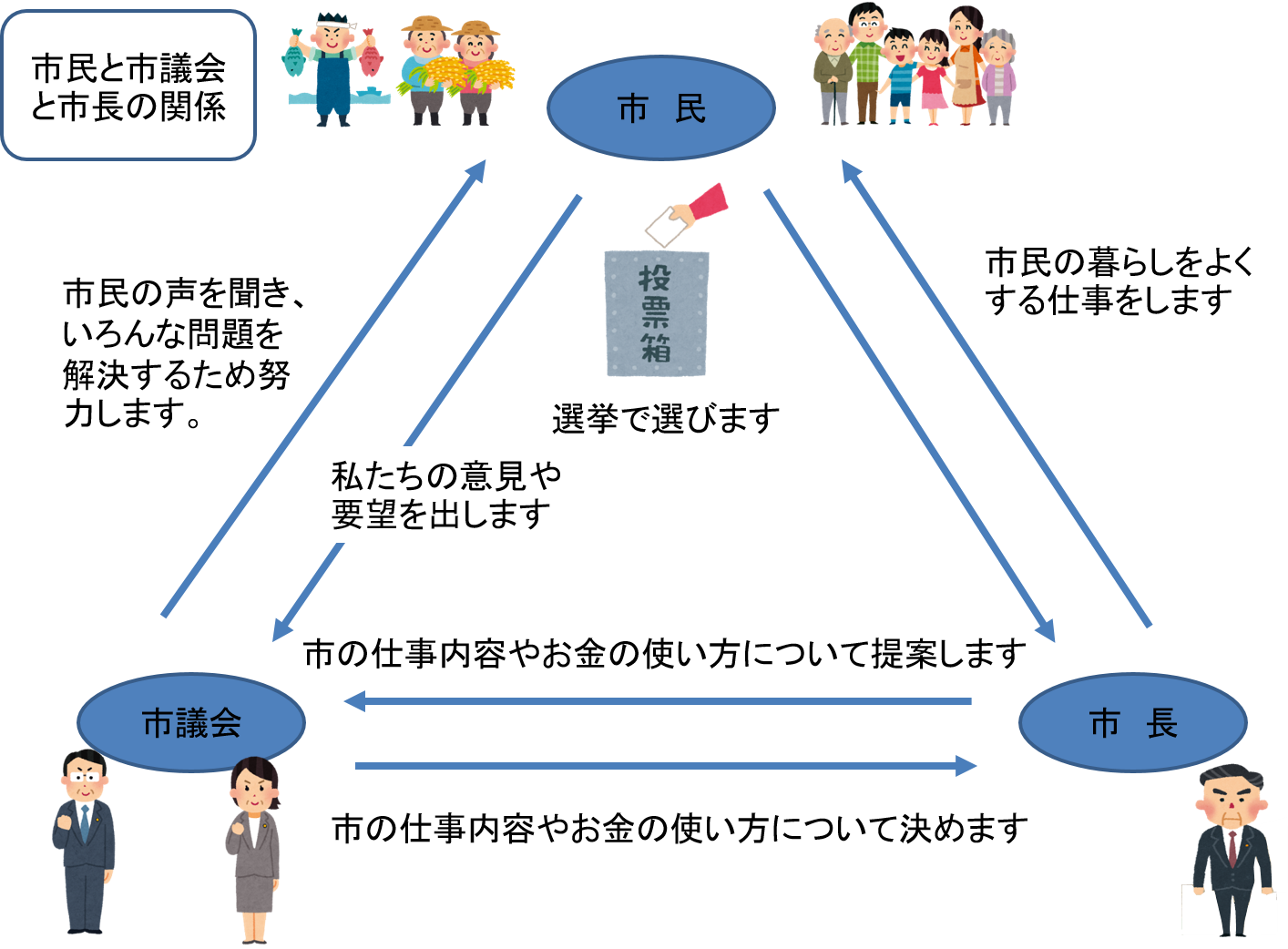 市民と市議会と市長の関係画像