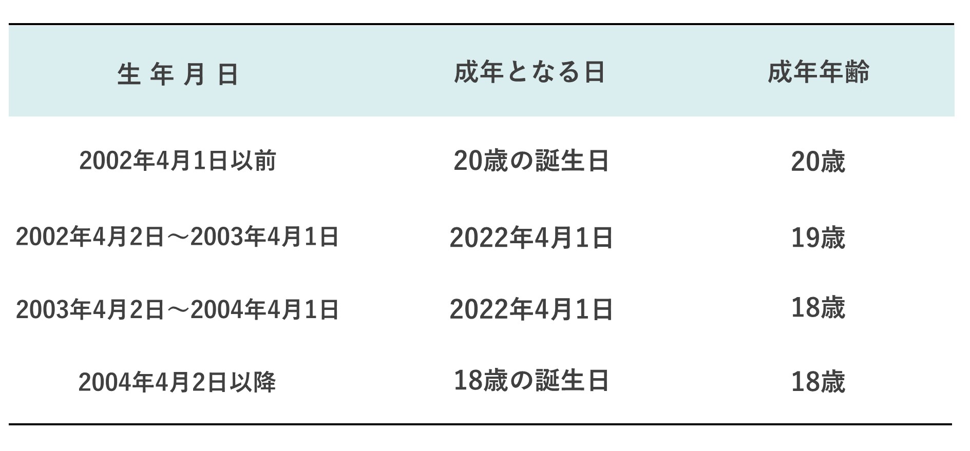 成年年齢表