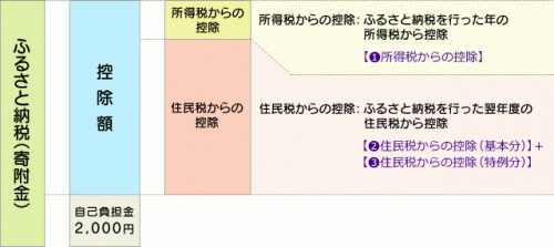 控除の図