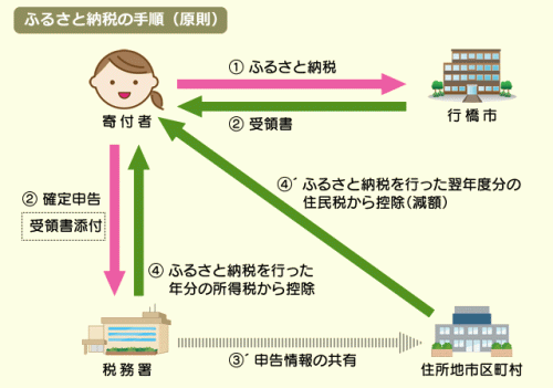 ふるさと納税の手順