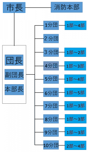 組織図の写真