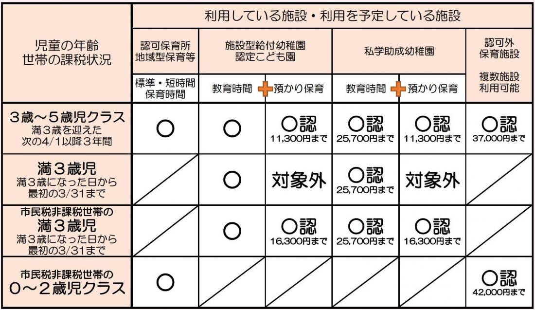 【幼児教育・保育無償化の対象と範囲】