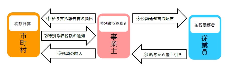 1.個人住民税の特別徴収とはの画像