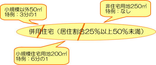 併用住宅に係る特例