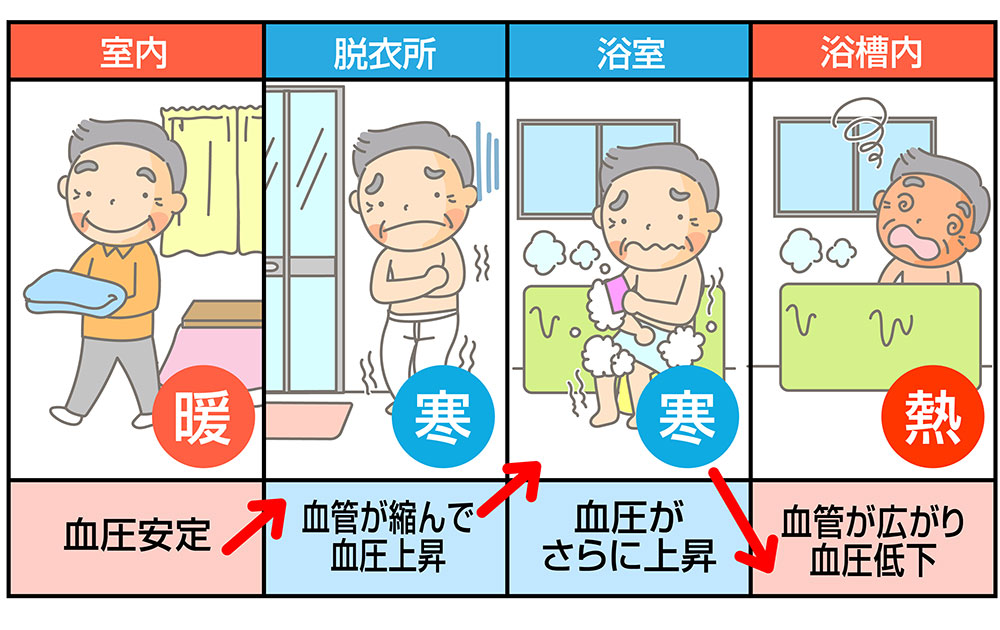 ヒートショックによる血圧の変化