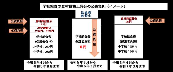 学校給食の食材価格上昇分の公費負担