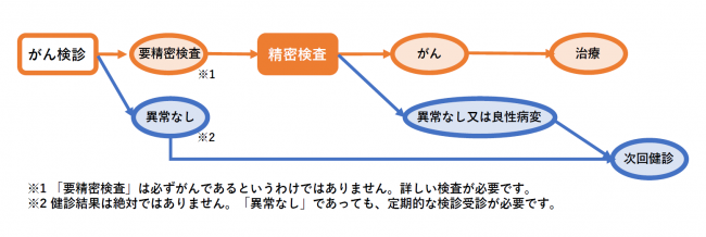 がん検診の流れ