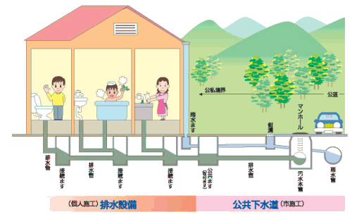 排水設備の設置例の画像