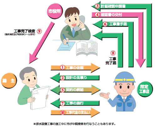 排水設備工事の手順の画像