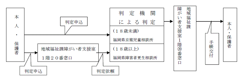 療育手帳