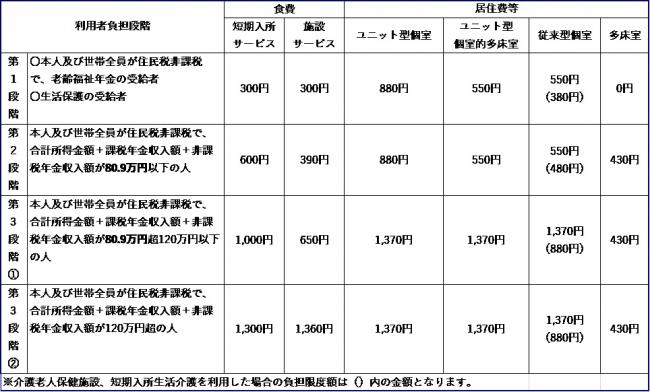 食費・居住費等の補足給付(特定入所者介護サービス費等)の利用者負担段階(R7年8月利用分以降)