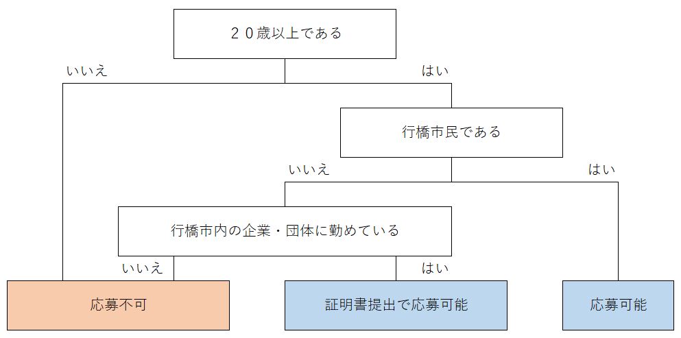 いまいち参加資格早見表