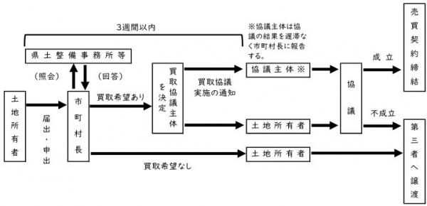 申請から回答までの手続きの流れ