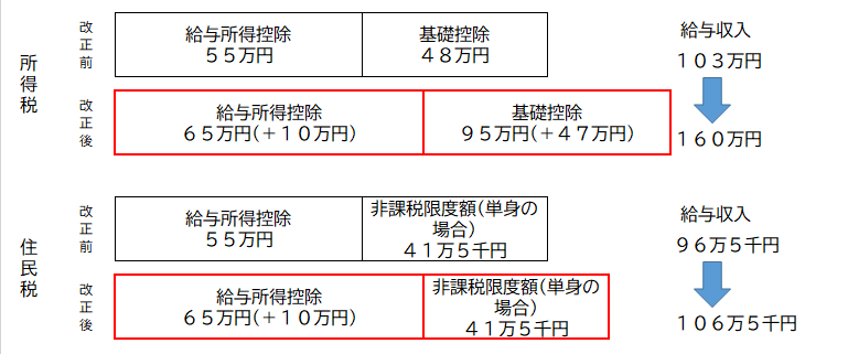 所得税