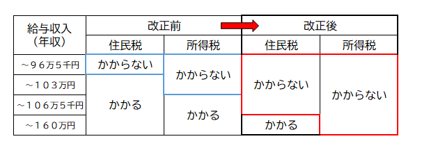 住民税