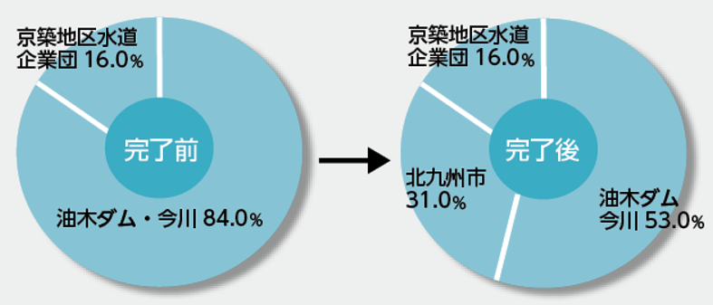 水源割合