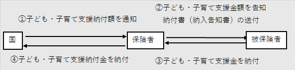 1国が子ども子育て支援納付額を保険者へ通知２保険者が子ども子育て支援金額を被保険者へ告知（納付書の送付）３被保険者が子ども子育て支援金を納付4保険者が子ども子育て支援納付金を国へ納付