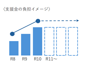 令和8年度から令和1０年度までは増加し、令和11年度からは令和1０年度の額が継続して賦課される予定