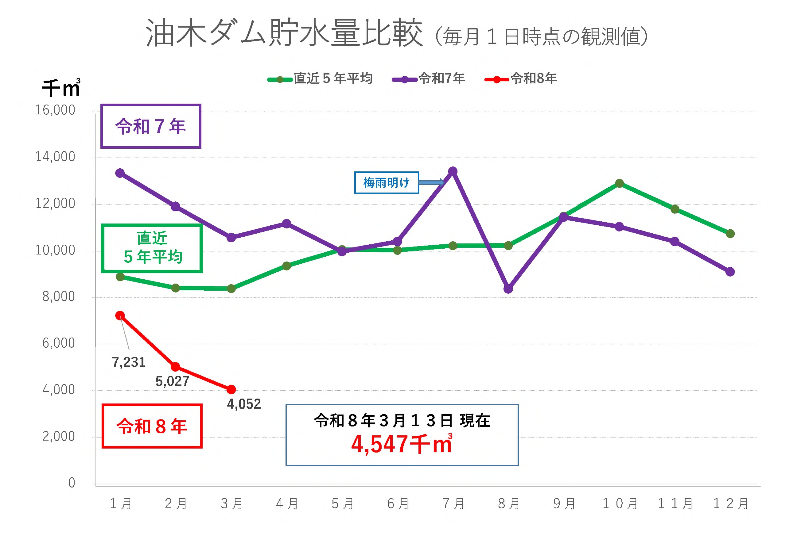 油木ダム貯水量比較