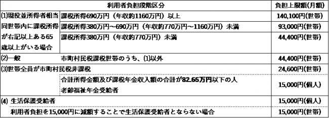 高額介護サービス費利用者負担上限額（令和8年8月利用分以降）