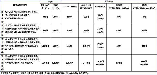令和8年8月利用分以降の特定入所者介護サービス費