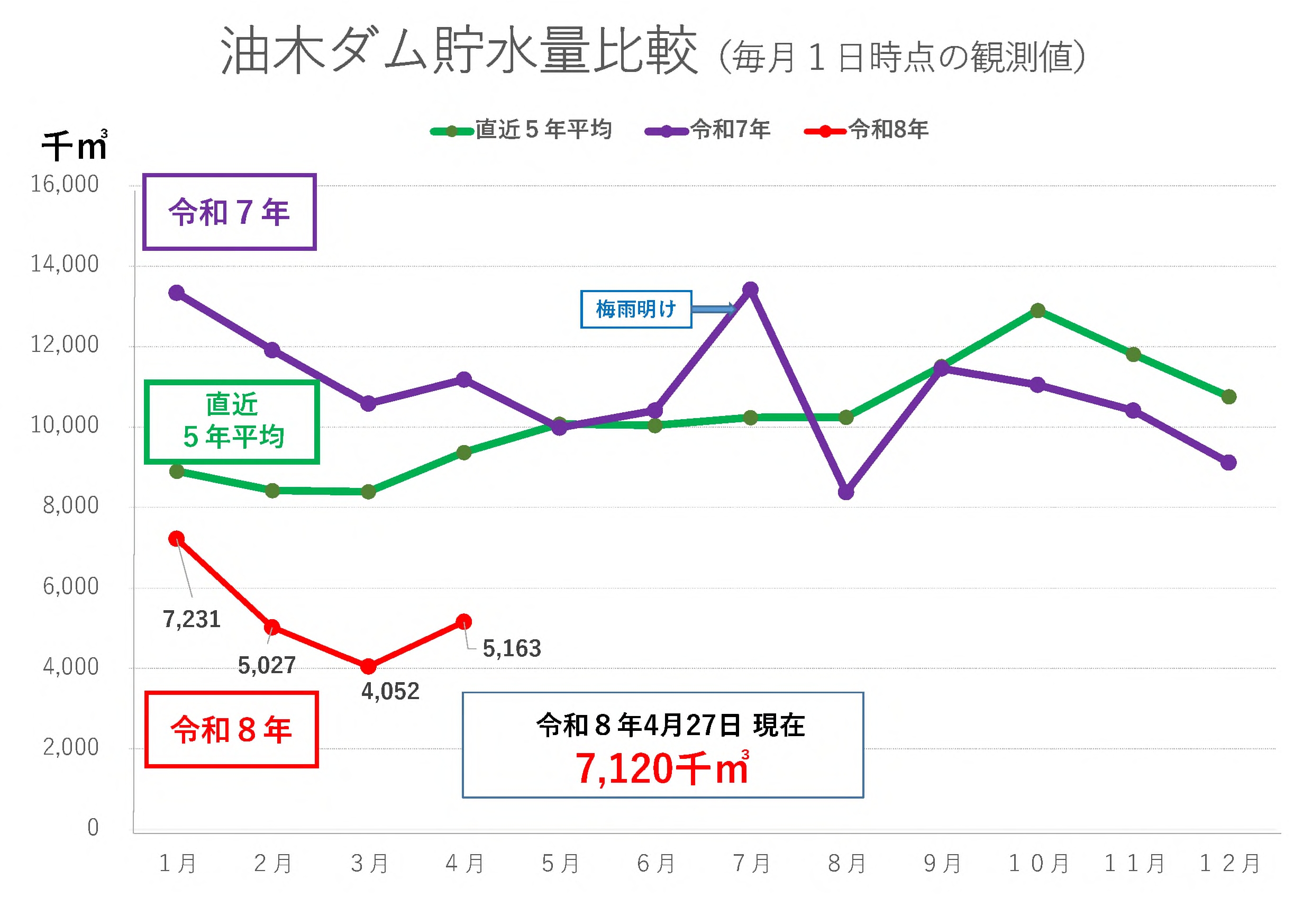 油木ダム貯水量比較