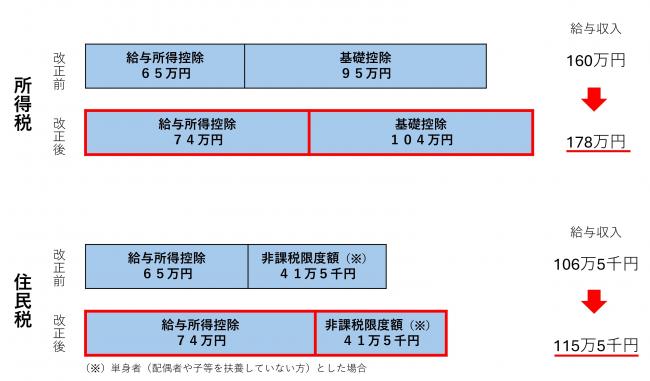 所得税は178万円まで、住民税は115万5千円まで