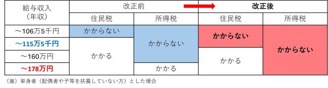 税のかかる年収水準