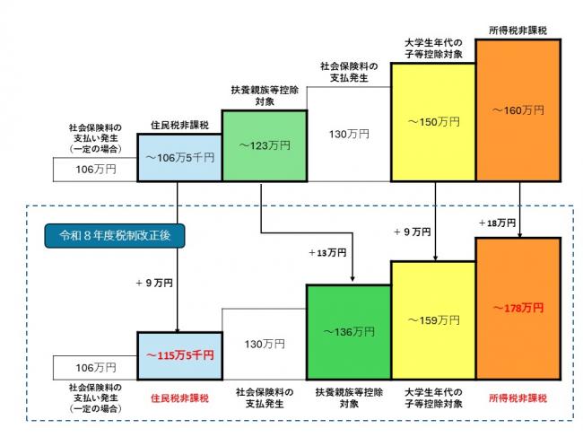 各種制度