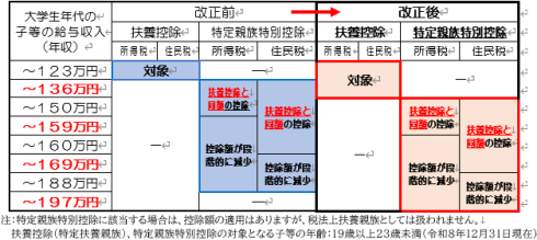 年収と控除の関係は次のようになります