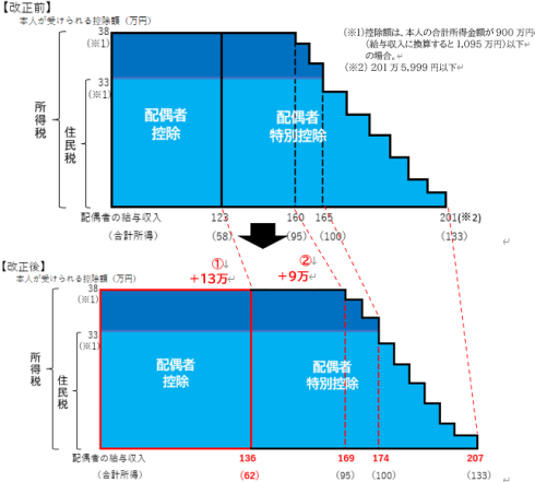 配偶者の収入要件