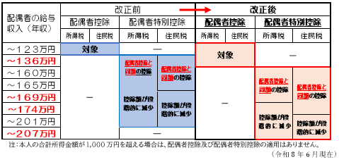 配偶者の年収と控除の関係