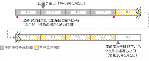 免除期間（実母）