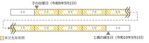 免除期間（実父または養父母）