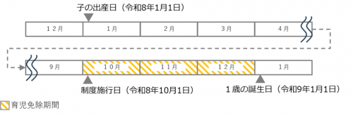 制度施行時点で1歳未満の場合（実父または養父母の場合）