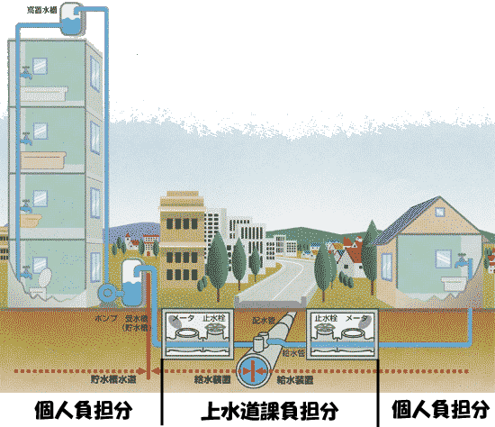 負担区分の図