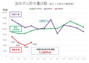 油木ダム貯水量比較