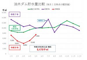 油木ダム貯水量比較