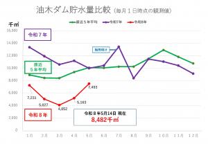 油木ダム貯水量比較