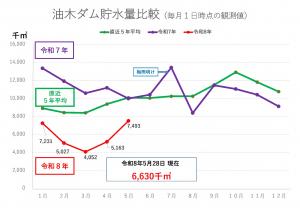油木ダム貯水量比較