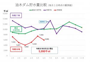 油木ダム貯水量比較