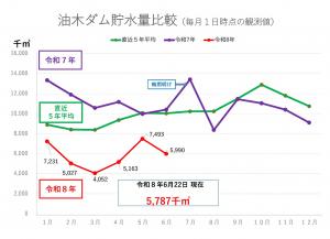 油木ダム貯水量比較