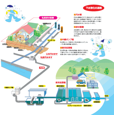下水道のしくみのイラスト