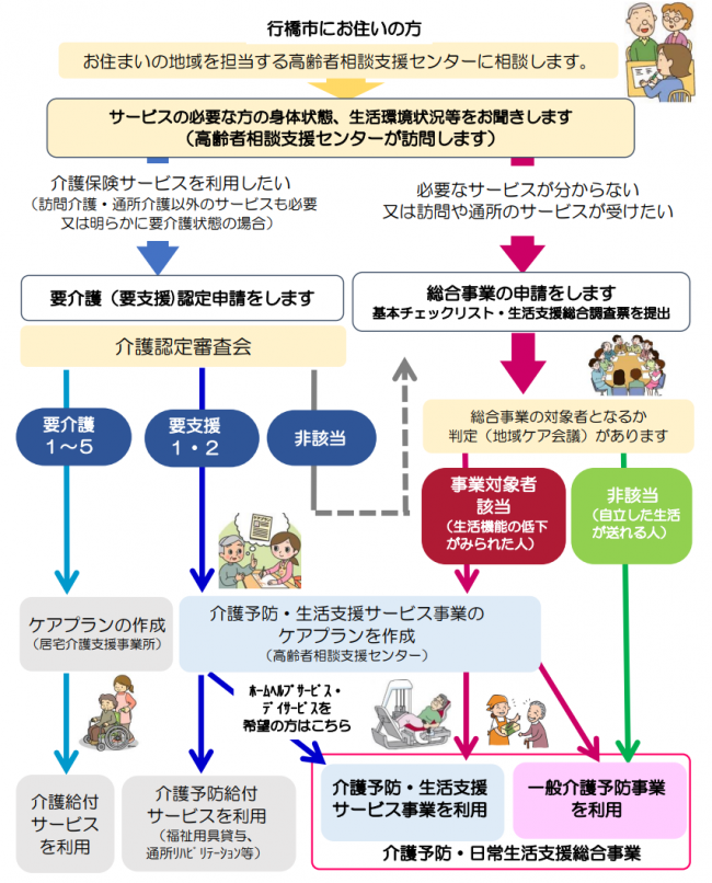 総合事業のながれ