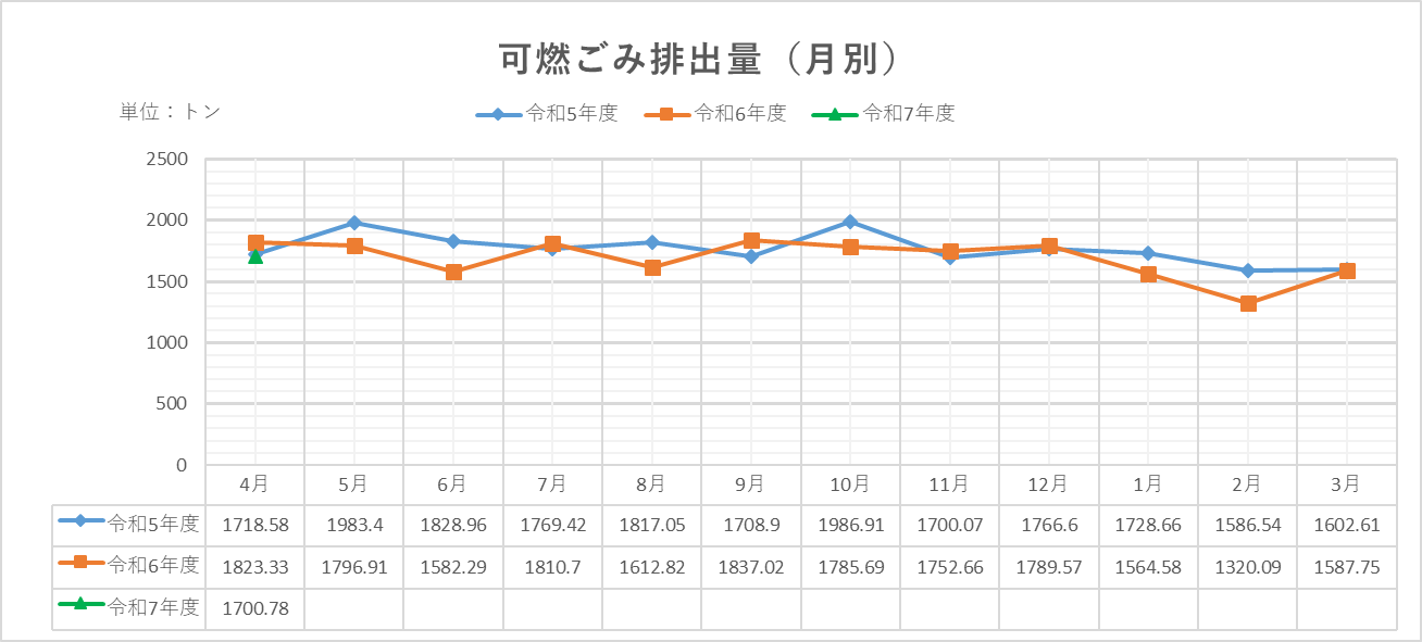 月別グラフ
