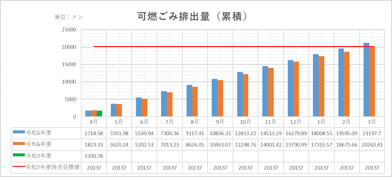 累積グラフ